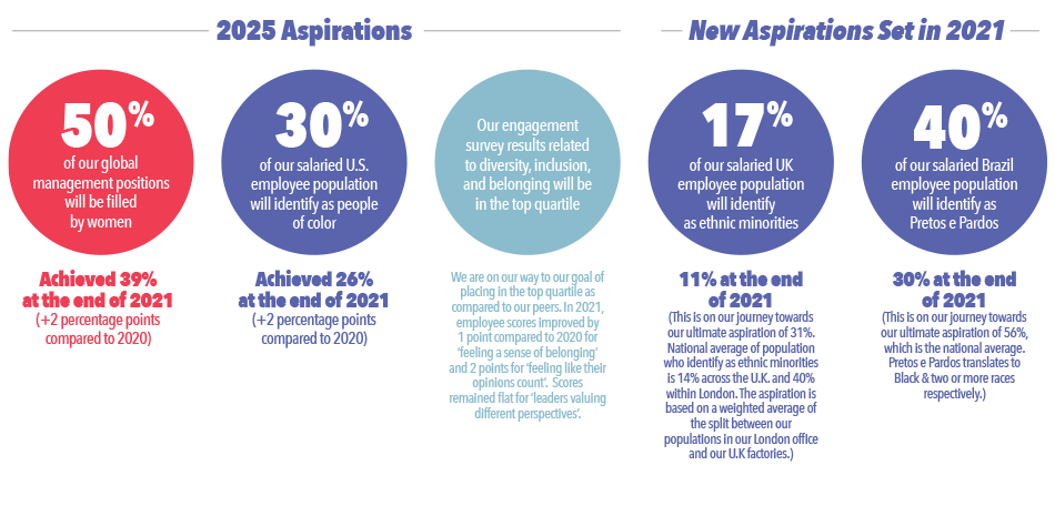 Kraft Heinz Diversity, Inclusion and Belonging