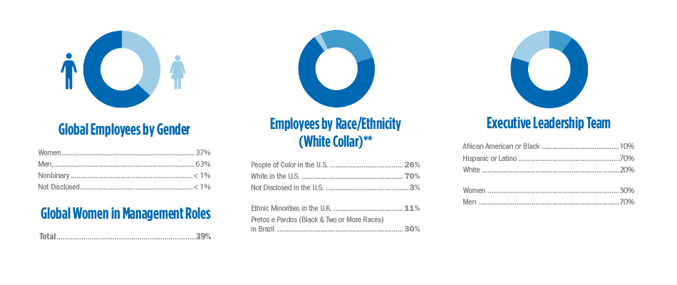 Kraft Heinz Diversity, Inclusion and Belonging